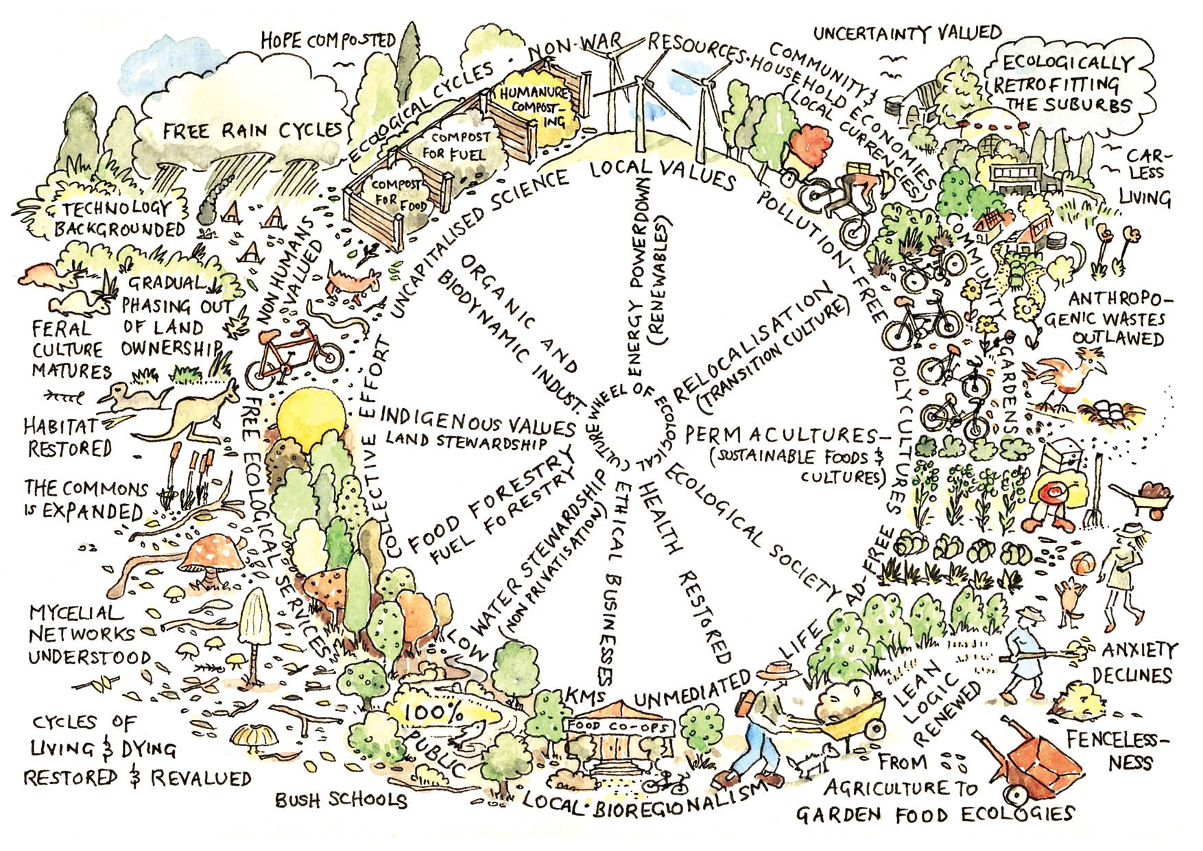 Permaculture Design Principle 10: Use and value diversity  'The Wheel of Ecological Culture' illustration by Patrick Jones and  features in the 2017 Permaculture Calendar. See his book The Art of Free  Travel in our ...