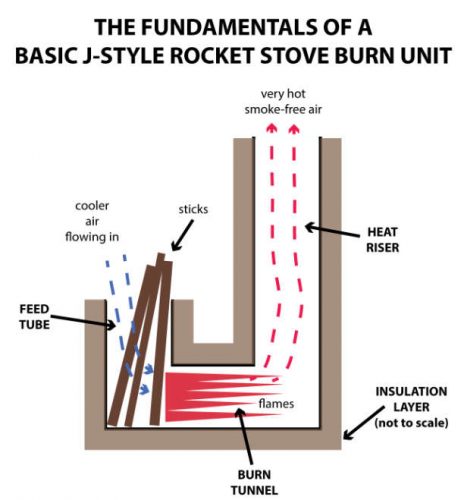 The fundamentals of Rocket Stoves - Permaculture Principles