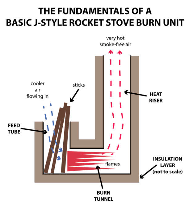 Portable Rocket Stove Mass Heater