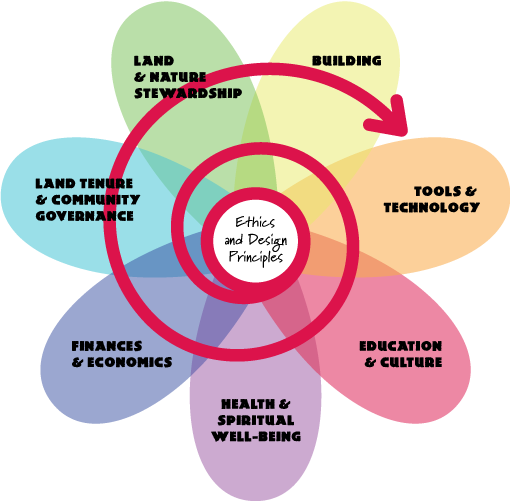 The Permaculture Flower